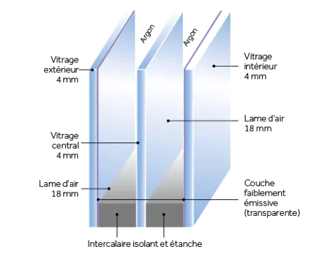 triple vitrage K-line