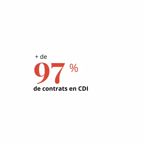 97% de nos employés sont en CDI